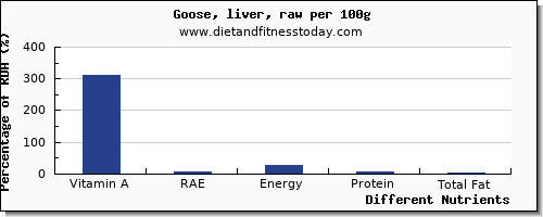 chart to show highest vitamin a, rae in vitamin a in goose per 100g